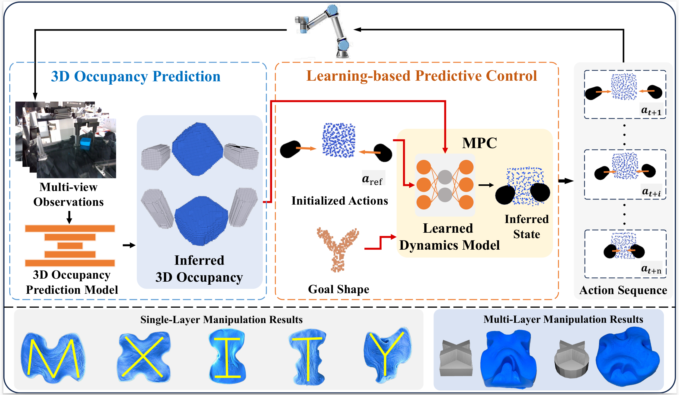 Elasto-plastic object manipulation overview