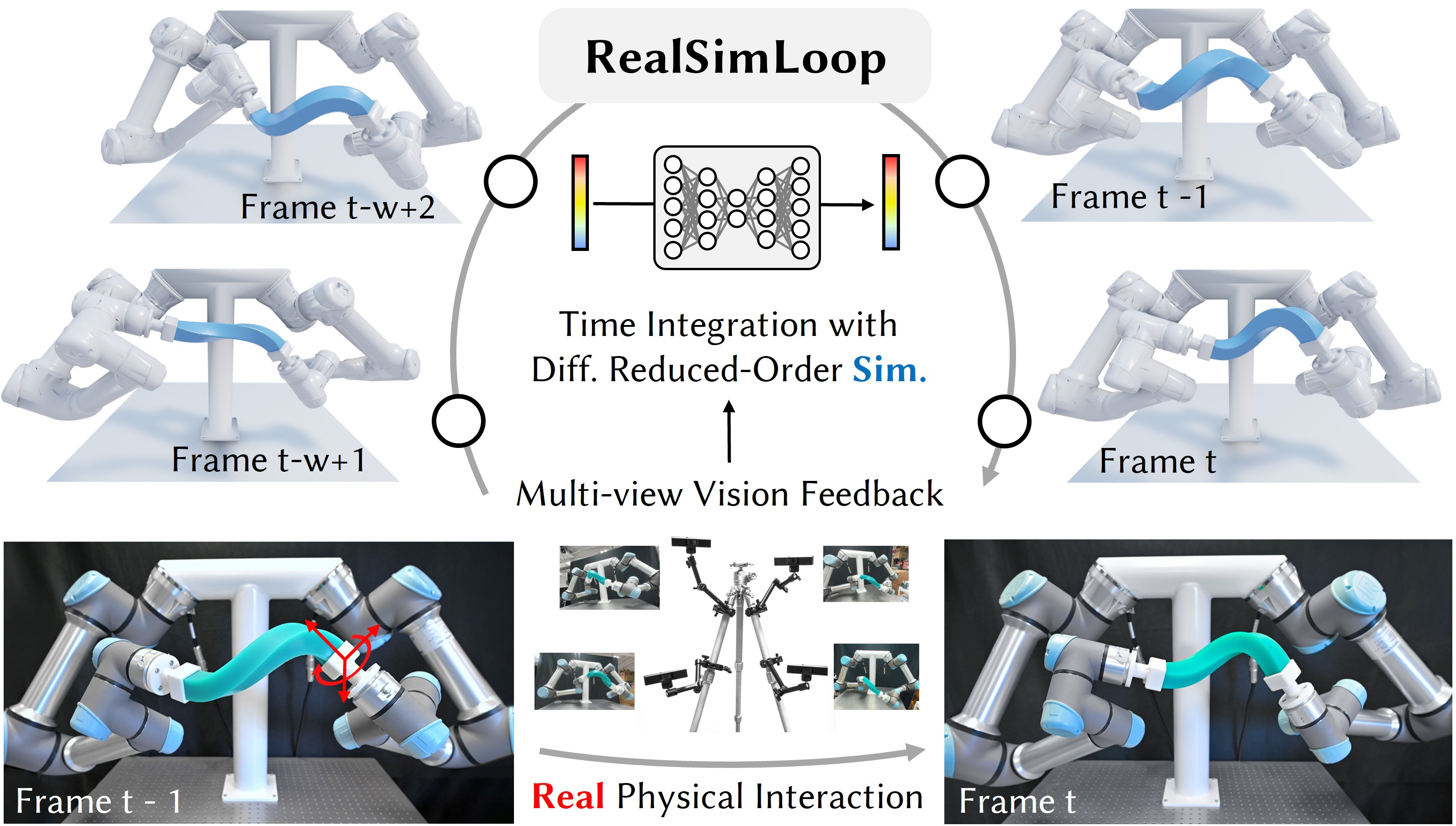 RealSimLoop framework combining differentiable reduced-order simulation with multi-view vision feedback